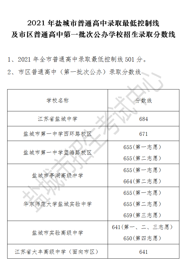 2021年盐城市普通高中录取最低控制线